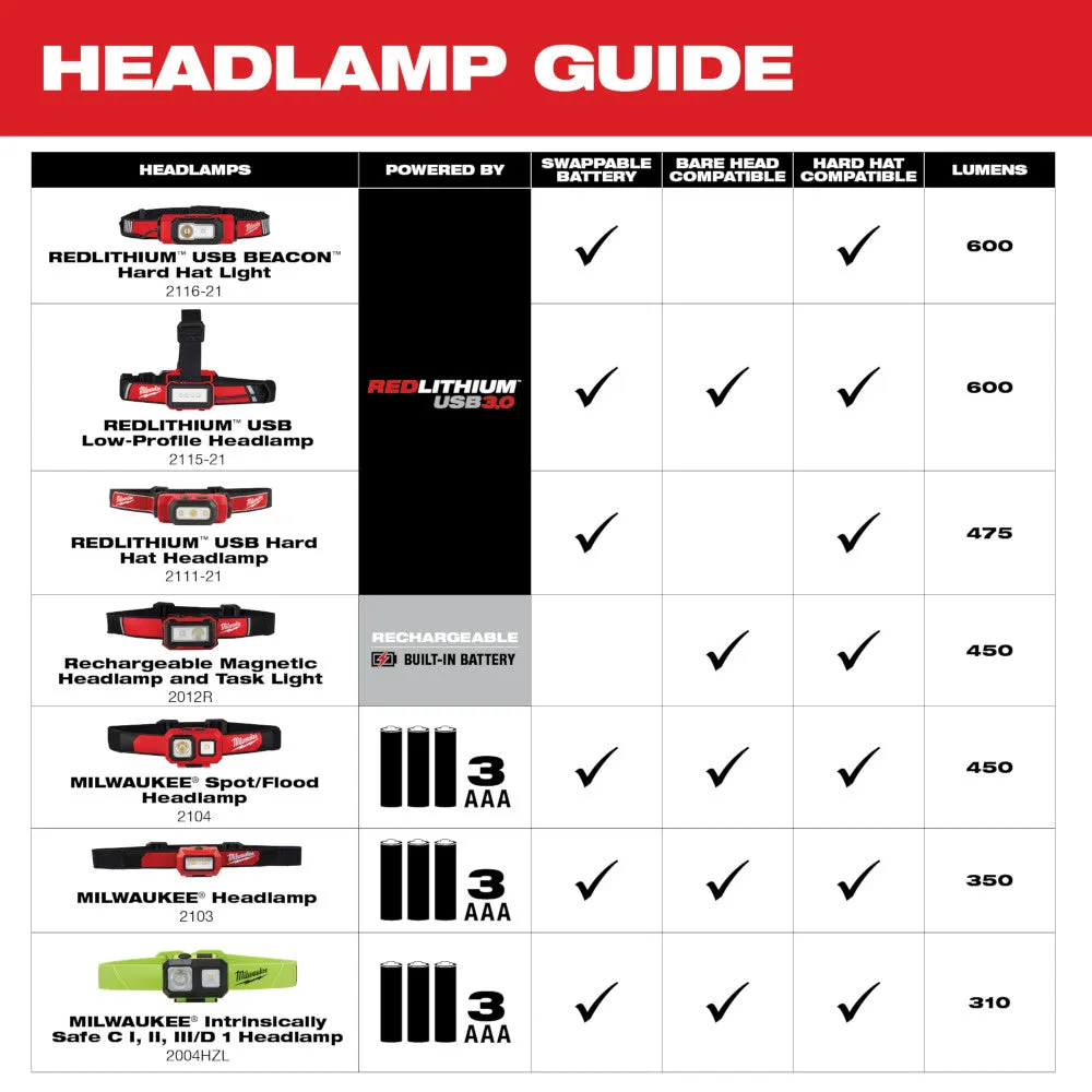 Milwaukee 2115-21 REDLITHIUM USB Low-Profile Headlamp